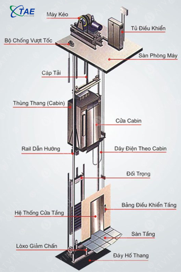 Cấu tạo của thang máy liên doanh